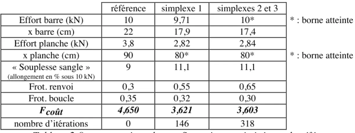Tableau 2-8 : comparaison des configurations optimisées et de référence