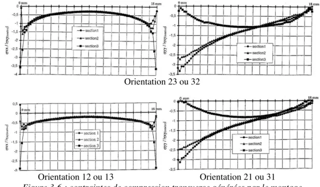 Figure 3-6 : contraintes de compression transverse générées par le montage