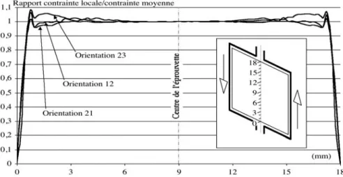Figure 3-7 : répartition de la contrainte de cisaillement dans la section centrale de l’éprouvette
