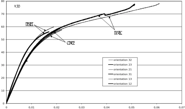 Figure 3-11 : courbes contrainte de cisaillement / distorsion pour un essai réalisé sur chacune des six orientations