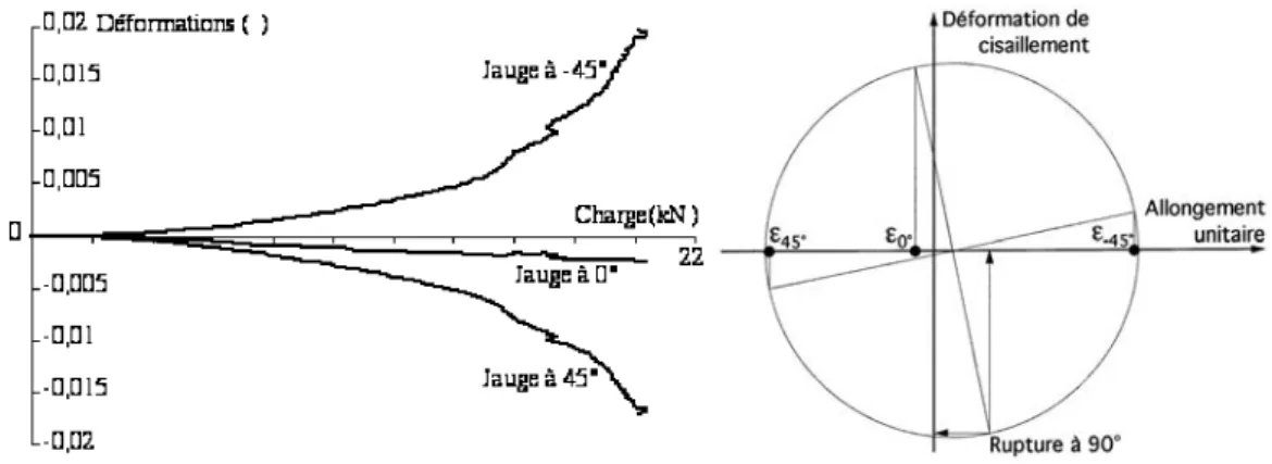 Figure 3-13 : réponse des jauges lors d’un essai sur la configuration 12