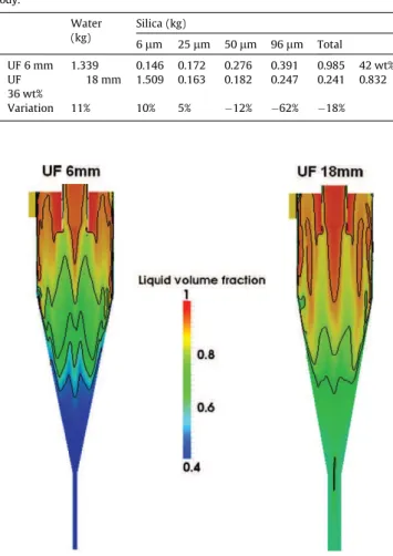 Fig. 16. Inﬂuence of spigot diameter on liquid volume fraction.