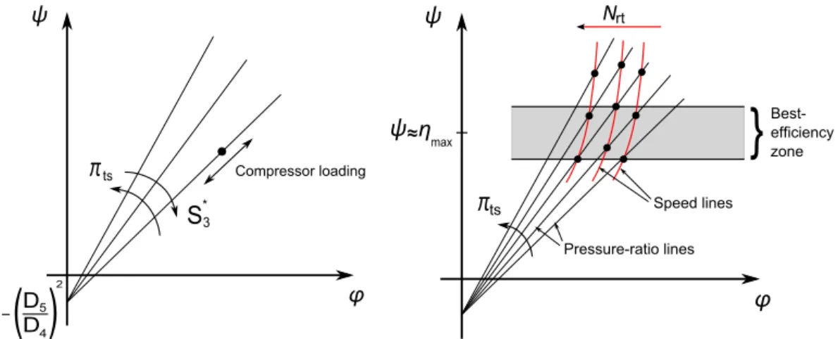 Fig. 1 Pressure-ratio line evolution in a ␺ − ␾ map
