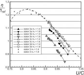 Fig. 16 Efficiency evolution against the free space parameter