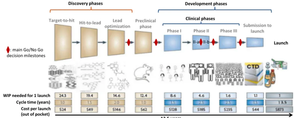 Figure 1.1: Different phases of drug discovery and development projects, adapted from Paul+ 2010