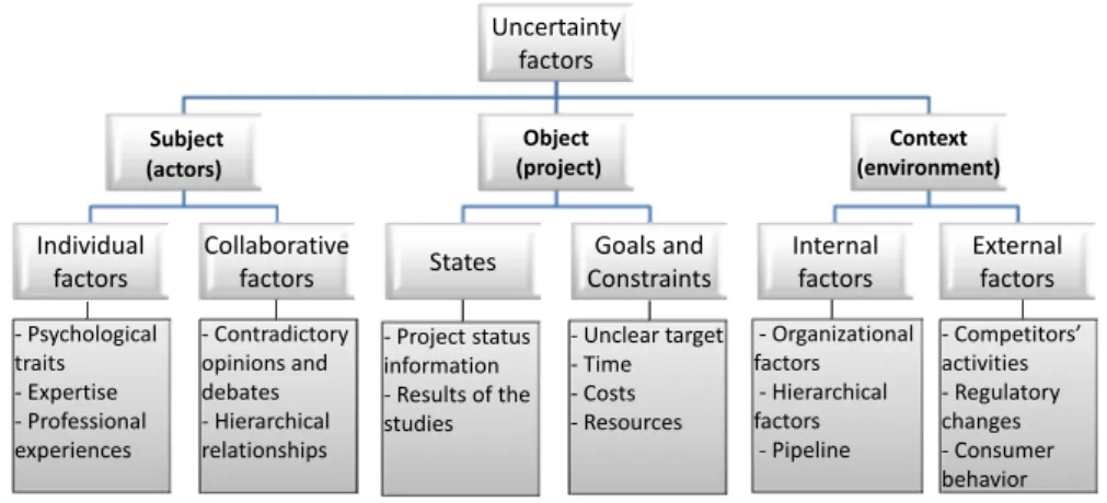 Figure 2.4: Typology of uncertainty factors