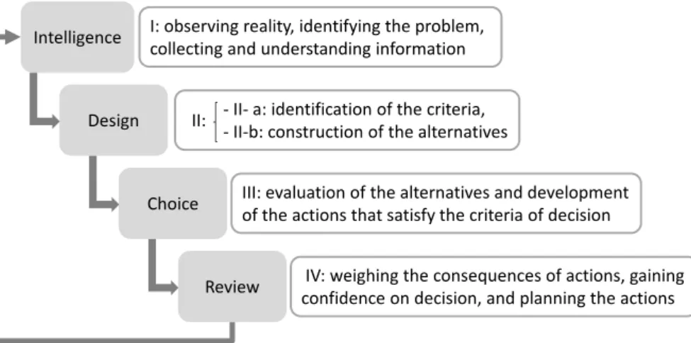 Figure 3.2: Simon’s process [Simon 1960]