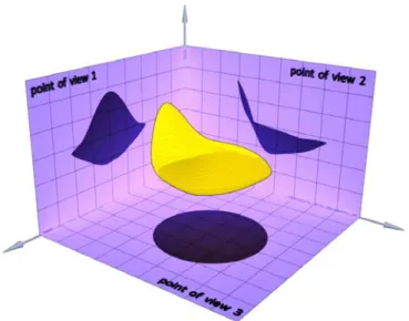 Figure 3.3: Different points of view for modeling, adapted from Deguil 2008