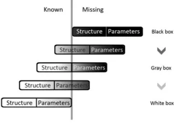 Figure 3.4: Black, gray, and white box models where the &#34;darkness&#34; of the model depends on the missing information [Gabor+ 2003]