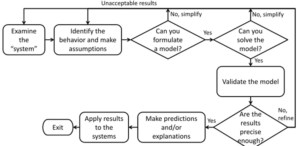 Figure 3.6: Simplifying and refining loops in modeling [Giordano+ 2008]