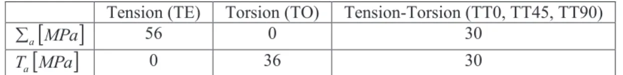 Table 3. Macroscopic tension and shear stress amplitudes used for the different loading conditions  Tension (TE)  Torsion (TO)  Tension-Torsion (TT0, TT45, TT90) 