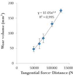 Figure 14: Energetic approach applied to tests carried out  under various loads. 