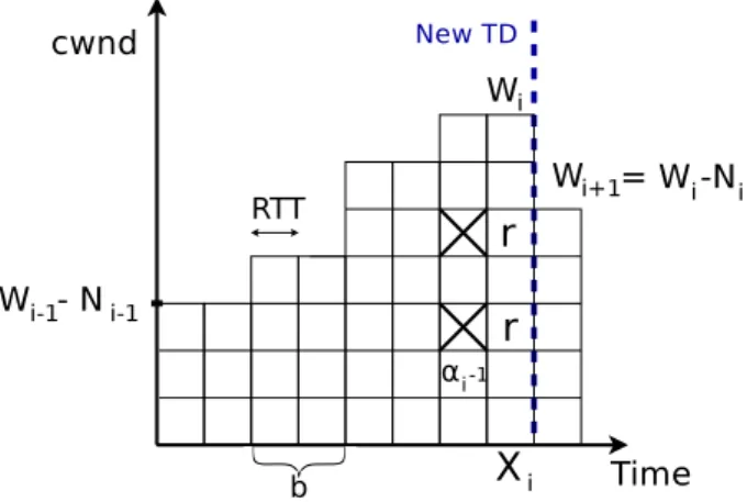 Figure 1: Evolution of the congestion window size over time.