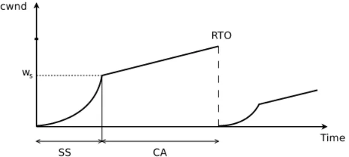 Figure 2: Evolution of the congestion window size over time in case of RTO.