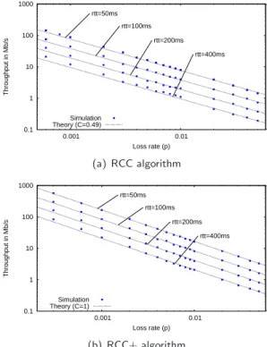 Figure 4: Comparison of theoretical and simulated throughput of a Relentless flow