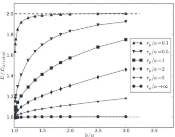 Fig. 8. Interaction energy computed numerically between a sphere and a cylindrical pore in a microsieve of depth L = 1.4a normalized by the interaction energy between a sphere and a semi-infinite slab (Fig