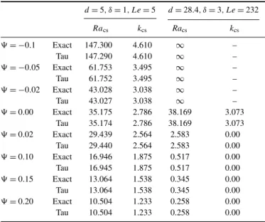 Table 1. Comparison between the values of critical Rayleigh number Ra cs and the critical wave number k cs obtained by the exact solution and spectral Tau methods at fifth order.