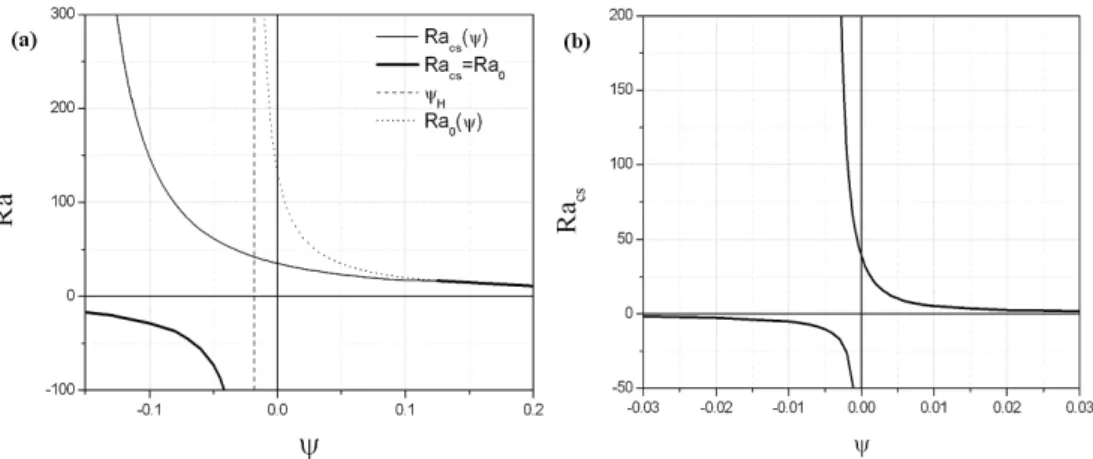 Figure 2. (a, b) Critical Rayleigh number at the onset of convection versus separation ratio for (a) Le = 5, δ = 1, d = 5 and (b) Le = 232, δ = 3, d = 28.4