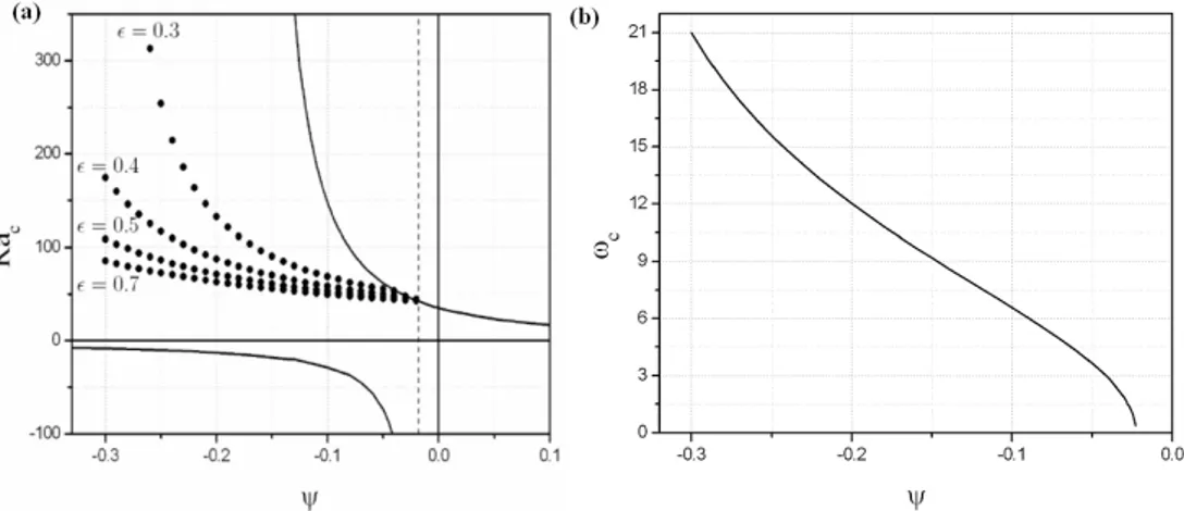 Figure 4. (a) Stability diagram for different normalized porosity values ( ε = 0.3, 0.4, 0.5, 0.7) (the spectral Tau method at fifth order) and for Le = 5, δ = 1, d = 5