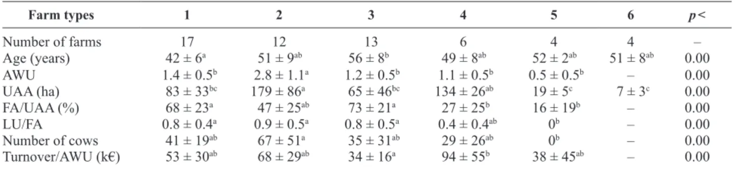 Table 4. Main characteristics of the farm types (mean ± standard-deviation)