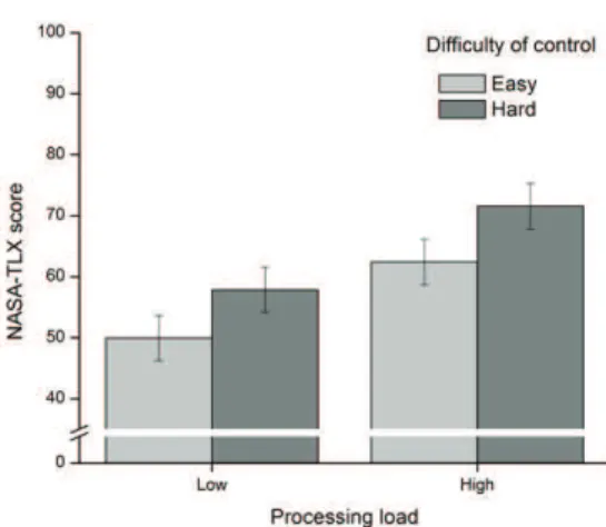 Figure 2 shows  mean subjective  workload scores (i.e. overall NASA-TLX) in each  experimental condition