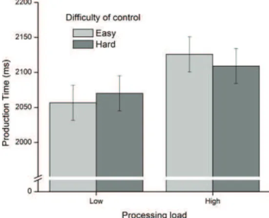 Figure  3  shows  mean  production  time  in  each  experimental  condition.  The  target  time was 2,000 ms