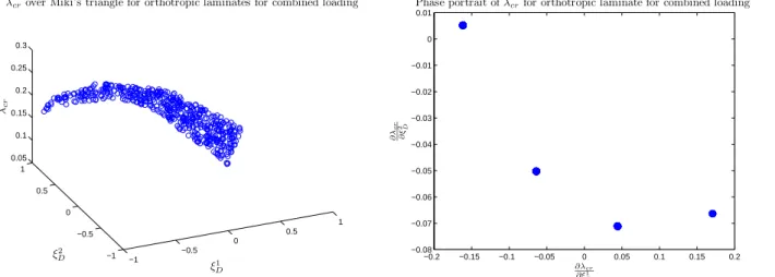 Fig. 2 Results for orthotropic laminates under combined loading and pure shear loading
