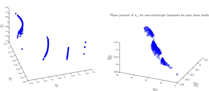 Fig. 3 Results for non-orthotropic laminates under combined loading and pure shear loading