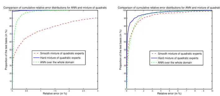 Fig. 8 Quantile curves for the approximation of λ cr a) over N x and N y b) over N x , N y and N xy c) over ξ D 1 , ξ 2 D , ξ 3 D , N x