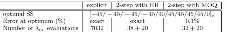 Table 7 Optimization result with the shear loading N x = N y = 0N.mm −1 and N xy = 20N.mm −1 .