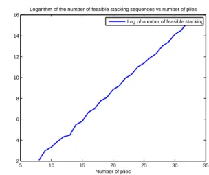 Fig. 1 Logarithm of the number of feasible stacking se- se-quences from 8 to 34 plies