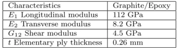 Table 1 Graphite/Epoxy material characteristics Characteristics Graphite/Epoxy E 1 Longitudinal modulus 112 GPa E 2 Transverse modulus 8.2 GPa G 12 Shear modulus 4.5 GPa t Elementary ply thickness 0.26 mm