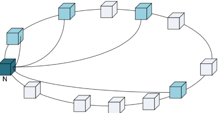 Figure 1.6.2-4: Illustration d’une architecture de P2P structuré