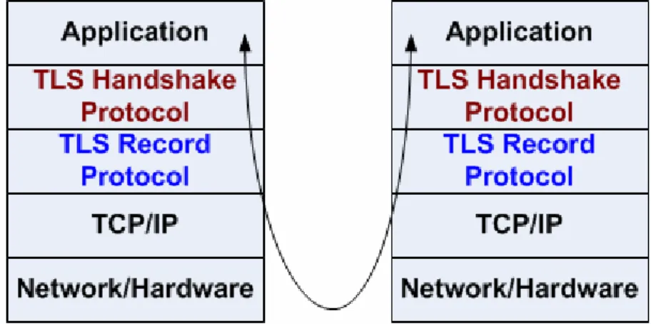 Figure 2.4.3-1: Les couches de TLS/SSL Les principales caractéristiques du processus de sécurité sont :  Négociation du cryptage
