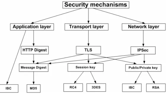 Figure 2.5.1-1: Mécanismes de sécurité par niveau