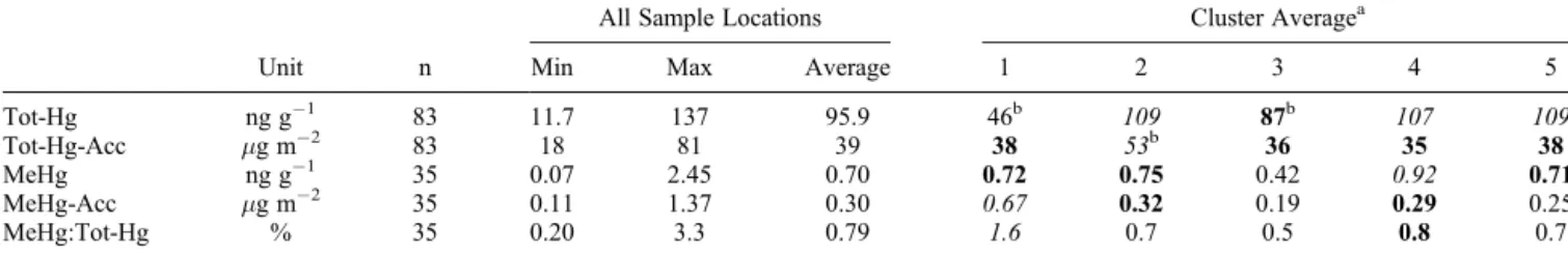 Figure 5. The spatial distribution of total-Hg concentration, total-Hg inventories, methyl-Hg concentra- concentra-tion, methyl-Hg inventories and methyl-Hg:total-Hg ratio