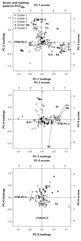 Figure 3. Combined score- and loading-plots for PCs 1 –6 depicting how different variables and samples relate to each other in the ordination space as defined by PCA All (PCA using all 83 samples, but excluding MeHg; PC-7 not shown;