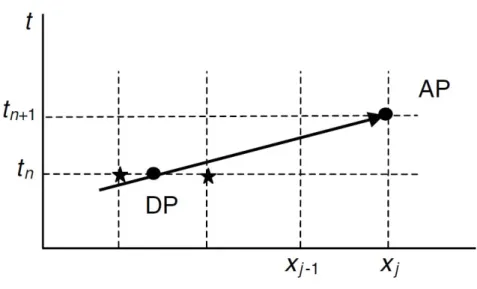 Figure 2.2 – Diagramme sch´ ematique du sch´ ema semi-lagrangien. AP (arrival point) repr´ esente le point d’arriv´ ee au nouveau pas de temps