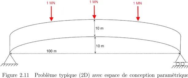 Figure 2.11 Problème typique (2D) avec espace de conception paramétrique [5]