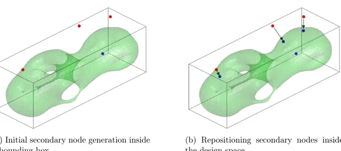 Figure 3.7 Generation and repositioning of secondary nodes.