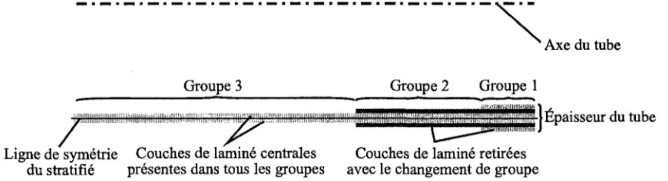 Figure 3.3 Epaisseur du tube formee de differents stratifies selon les zones de regroupe- regroupe-ment