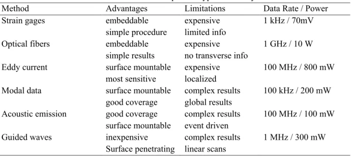 Table 2. 1 Available techniques for typical SHM systems. 