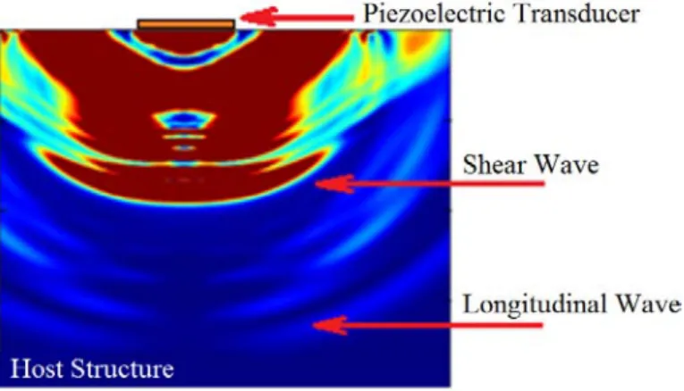 Figure 2. 3 Bulk wave generation with a bonded PZT. Longitudinal and shear waves are  generated in the plate