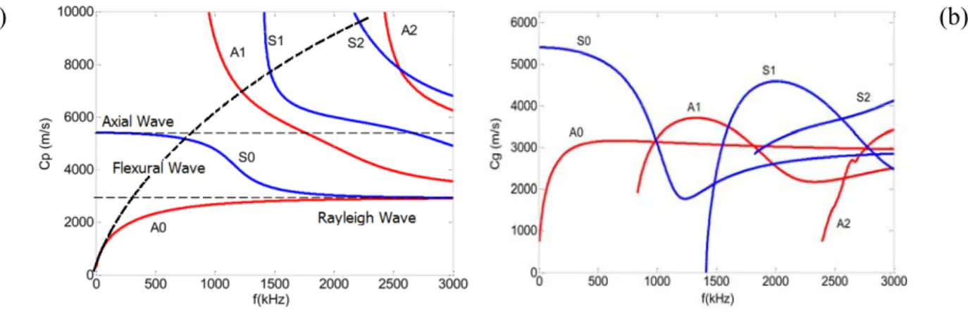 Figure 2. 5 (a) Phase velocity dispersion curves for a 2 mm thick aluminum plate. 