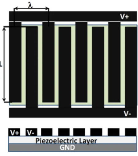 Figure 2. 8 Plane view and cross section of the IDT transducer  (Monkhouse et al.,  2000)