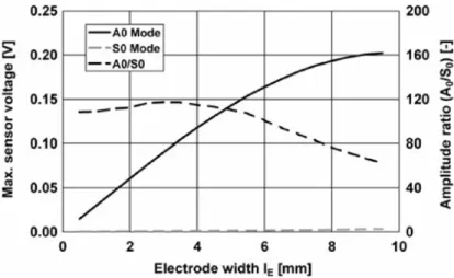 Figure 2. 12 Max. amplitude of A 0  and S 0  mode at different electrode widths, actuator with 7  electrodes, 40 kHz, 2 mm thick CFRP plate (Schmidt et al., 2013)