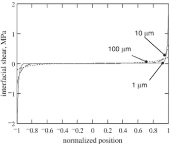 Figure 2. 22 Variation of shear lag transfer mechanism with bond thickness for a  APC-850 PZT (E a  = 63 GPa, t a  = 0.2 mm, l = 7 mm, d 31 = -175 mm/kV) attached  to a thin-wall Al structure (E = 70 GPa and t = 1mm) through a bond layer of G b  =  2 GPa (