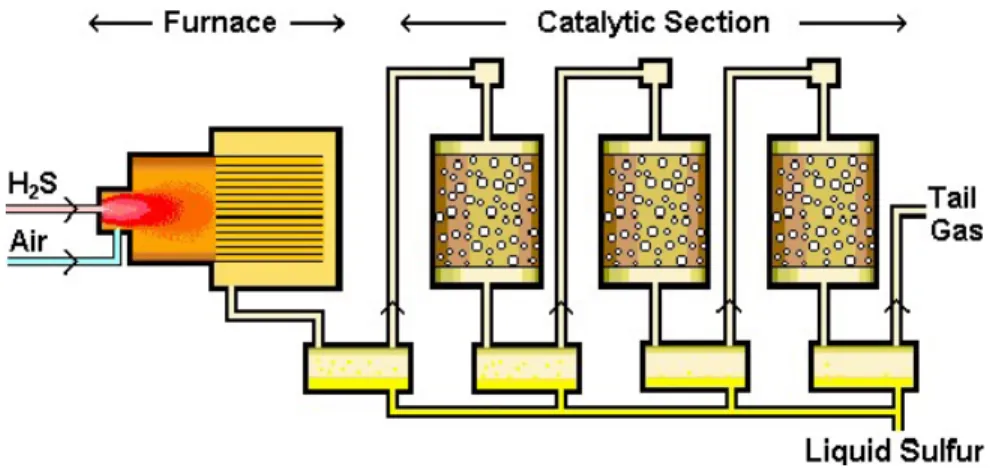 Figure 1.1: Claus process illustration [9] 