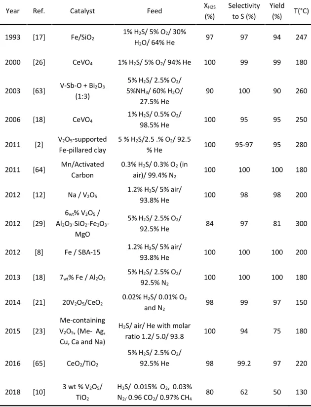 Table 1.1 Relevant work published in recent years for oxide based systems for selective oxidation of  H 2 S