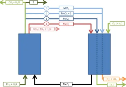 Figure 1.4 – Illustration of Chemical looping selective oxidation of H 2 S for biogas valorization 